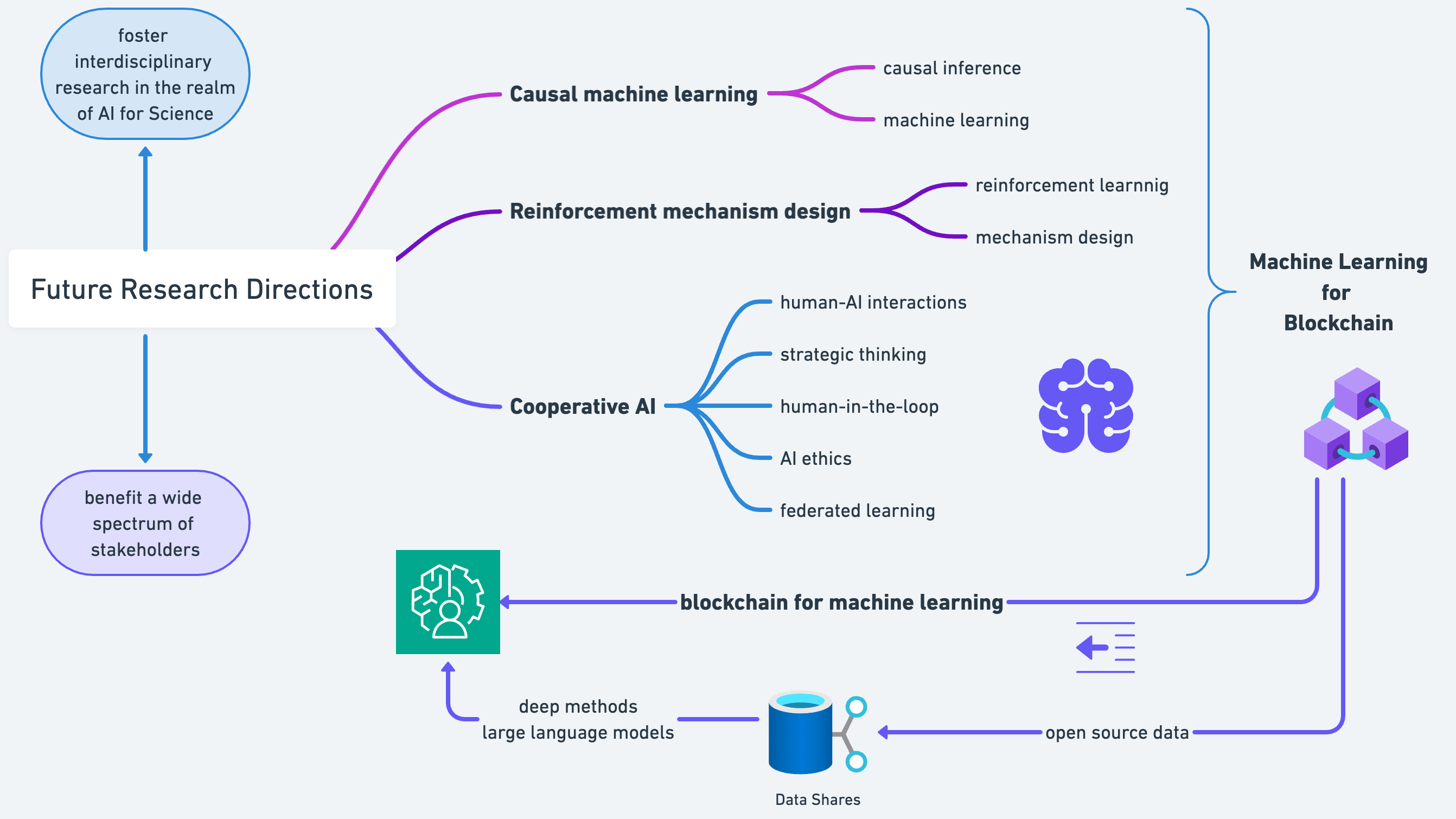 Research Trajectories in Blockchain and Machine Learning