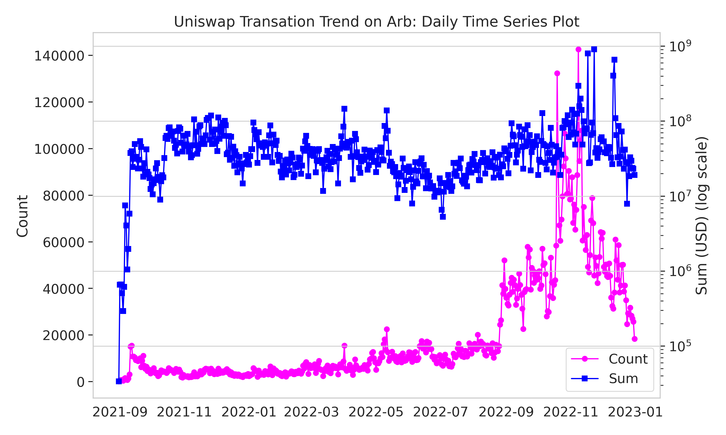 uniswap_Arb_transaction_trend