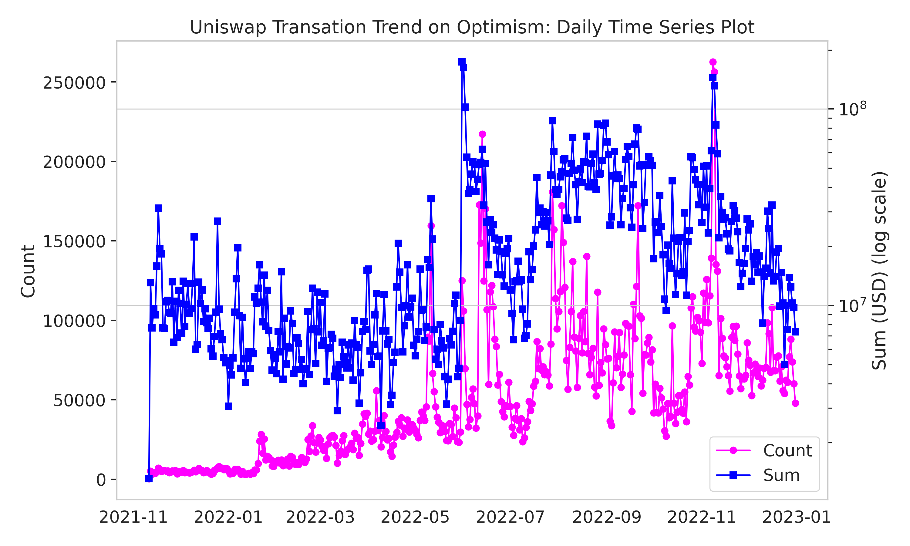 uniswap_Opt_transaction_trend