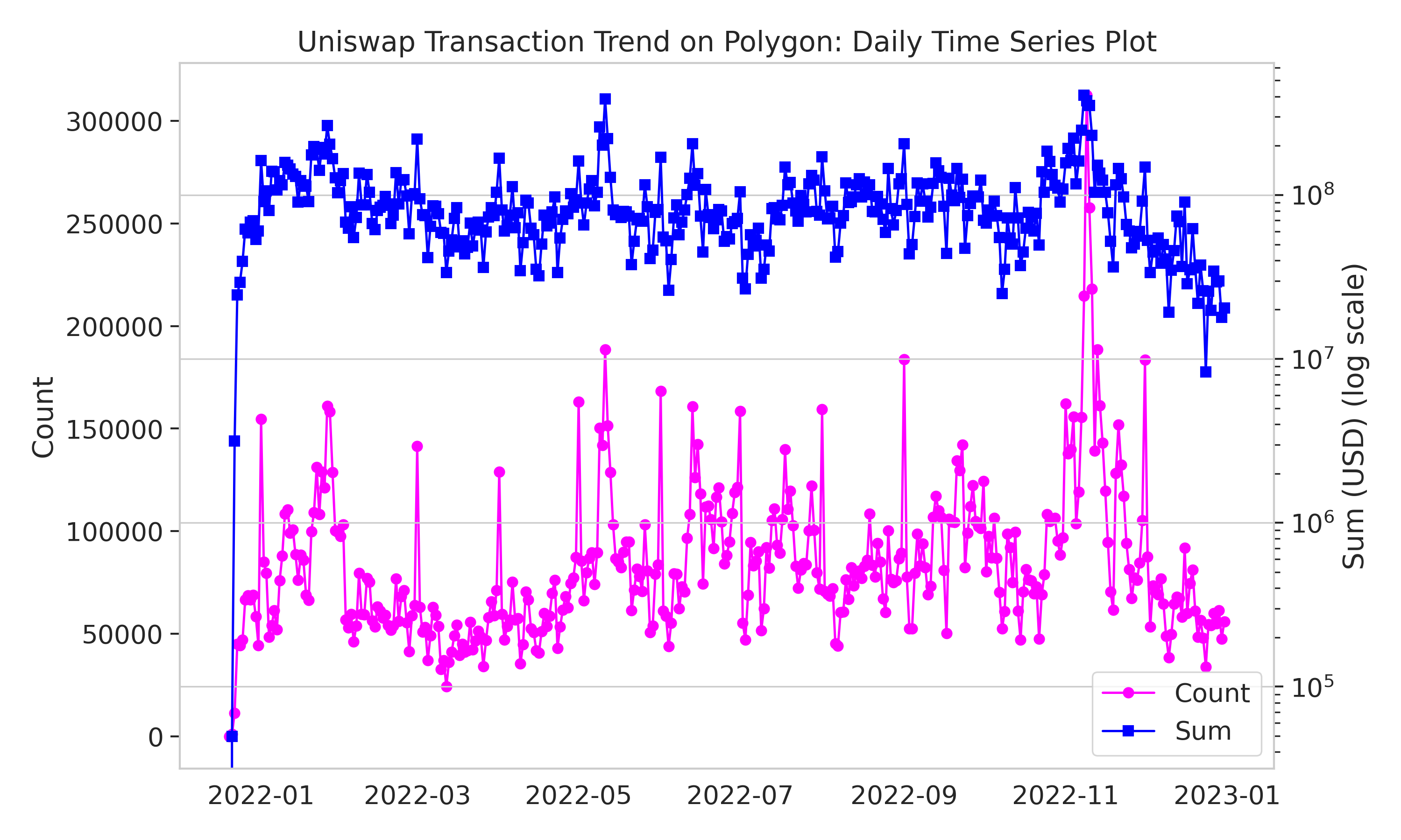 uniswap_Polygon_transaction_trend