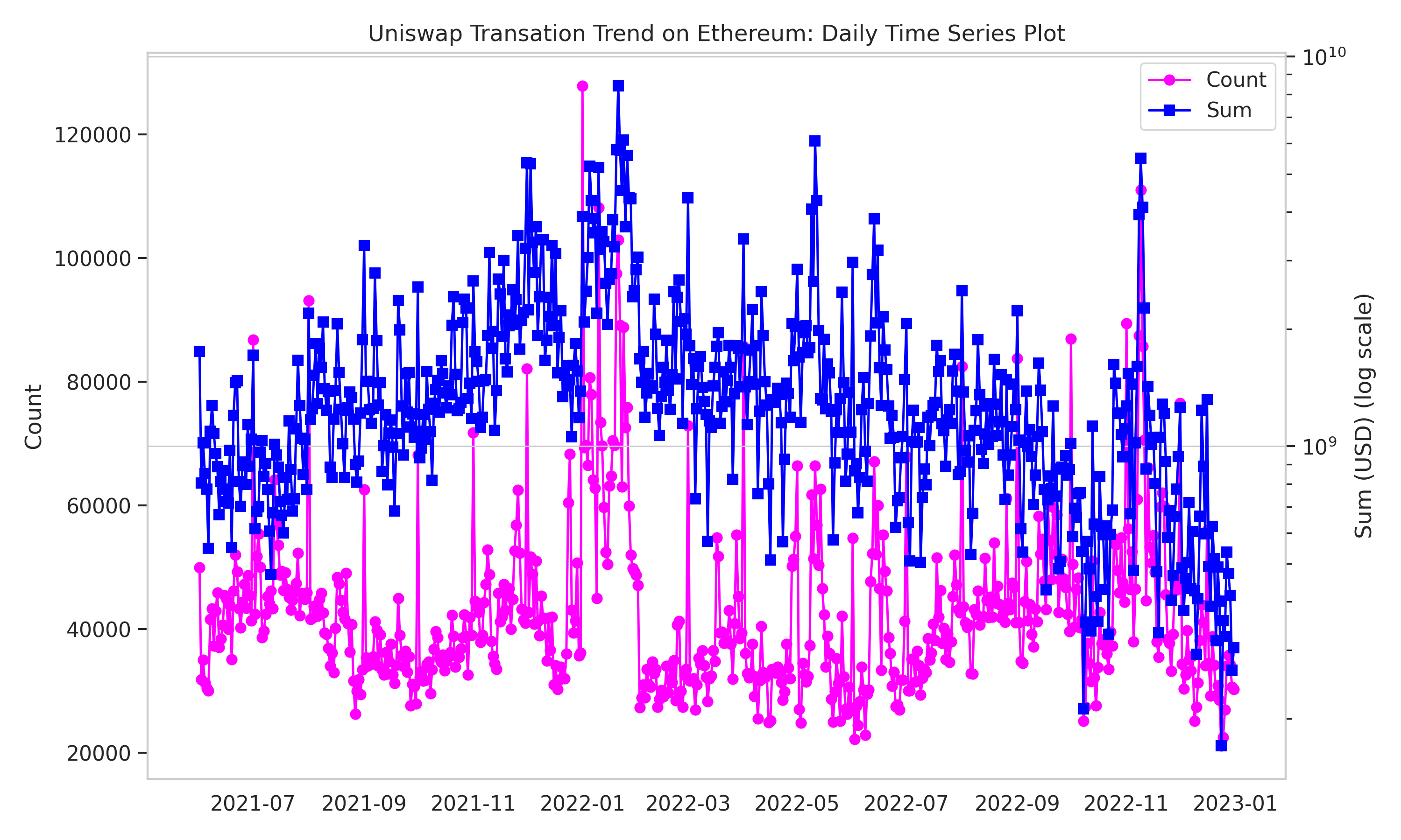 Ethereum Transaction Trend