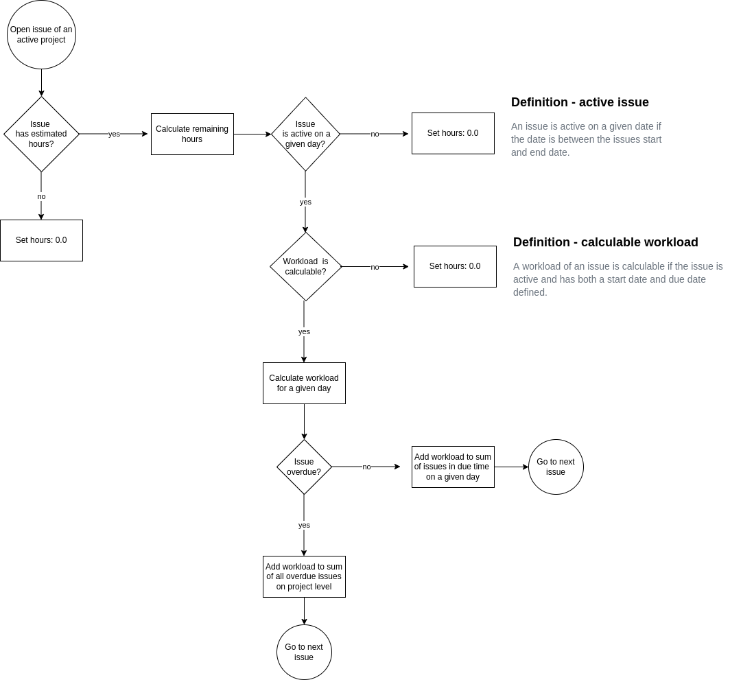 Workload Calculation Process