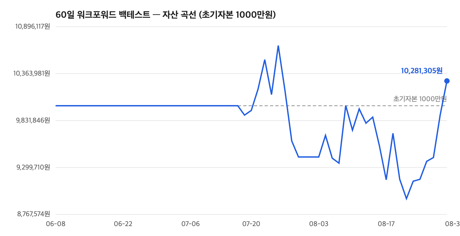 60일 워크포워드 백테스트 자산 곡선