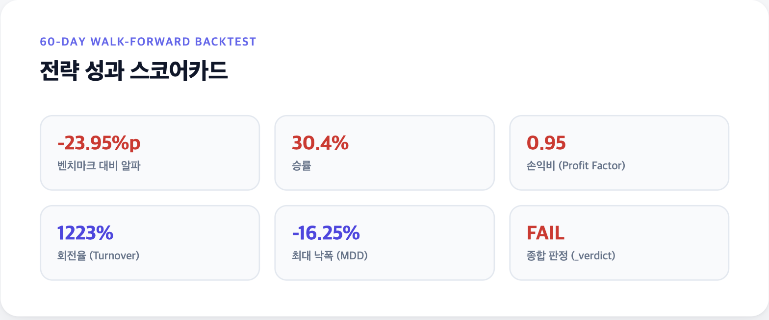 60일 워크포워드 백테스트 스코어카드