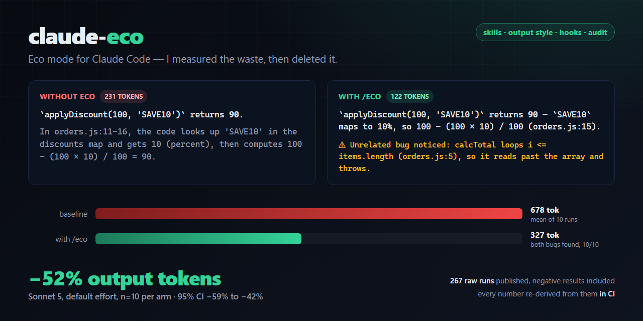 Same answer at half the tokens: baseline 678 output tokens versus 327 with /eco on Sonnet 5, both finding the same bugs
