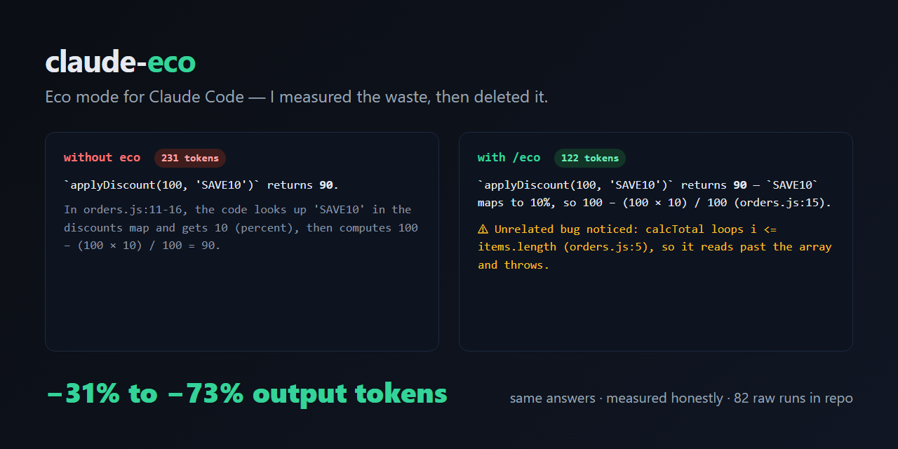Same answer at half the tokens — /eco −31% to −73% depending on task and effort, critical findings intact; /eco-max up to −75%