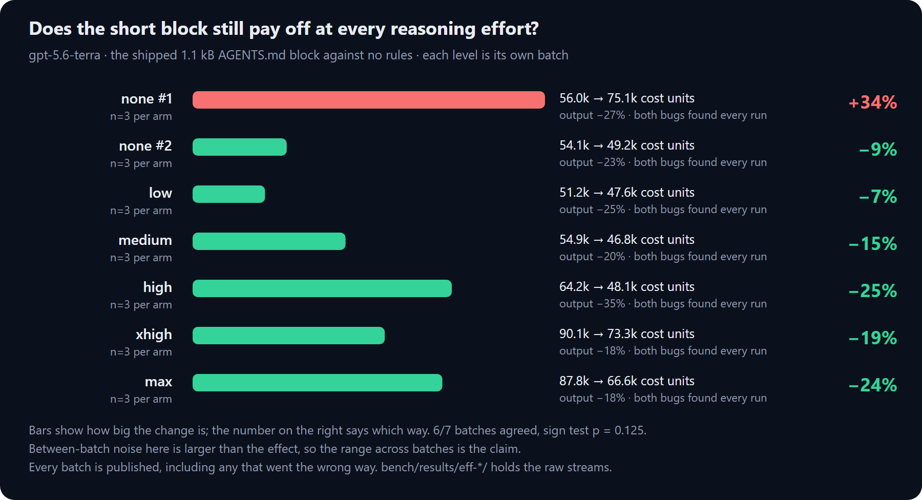 Replication across effort levels