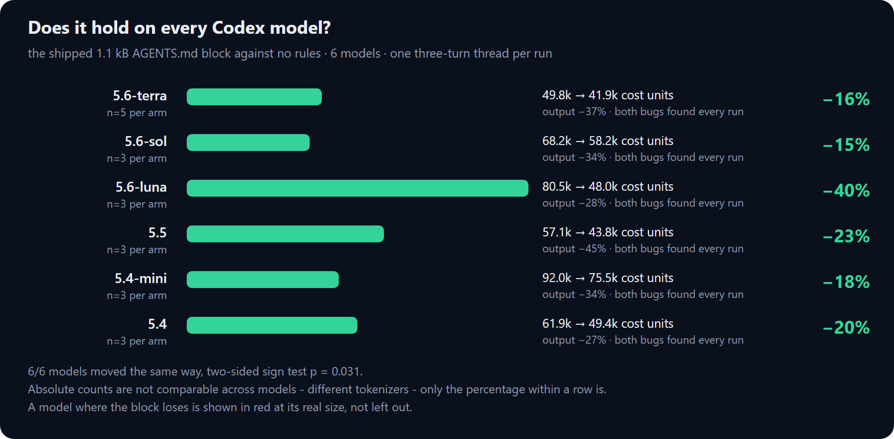 Replication across models