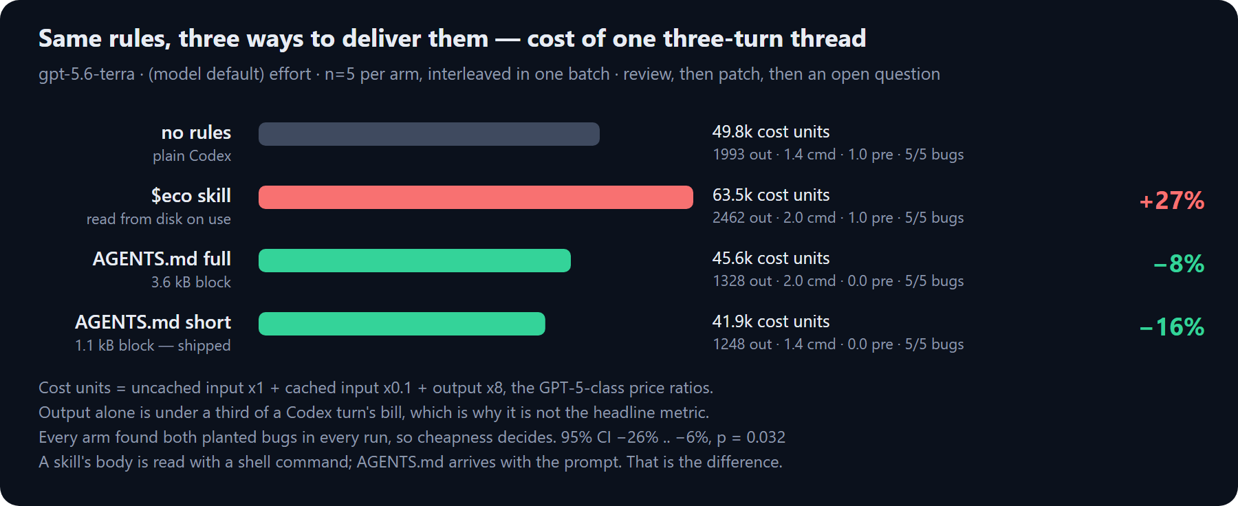 Cost of one three-turn thread, three ways of delivering the same rules