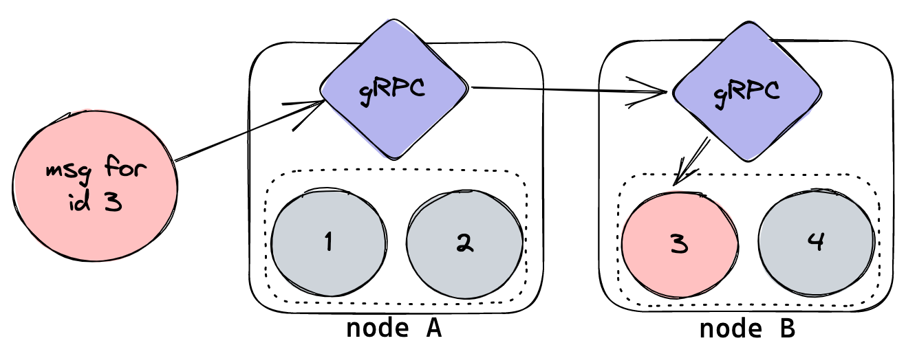 Message Forwarding Diagram