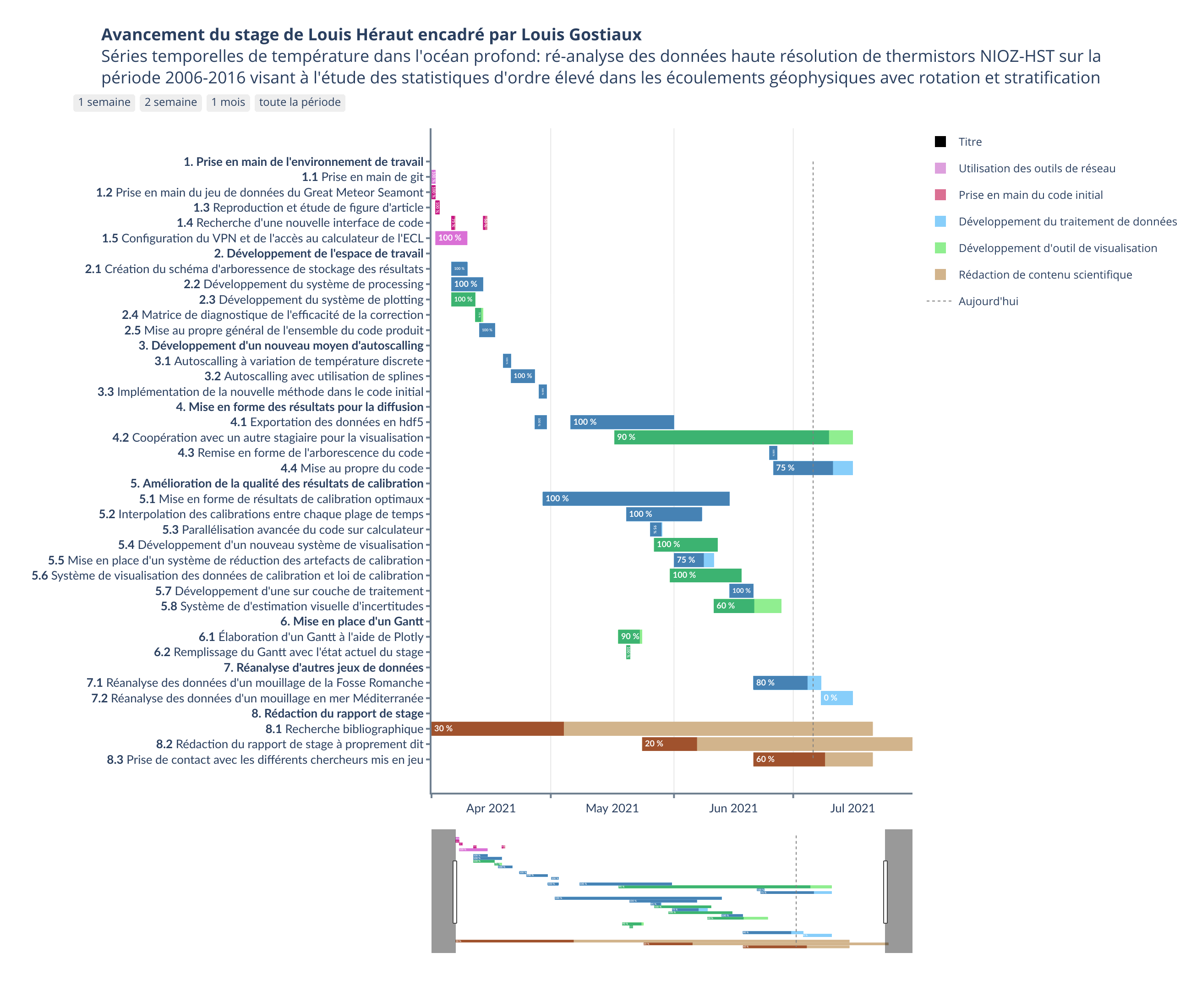 change gantt chart view to week in omniplan