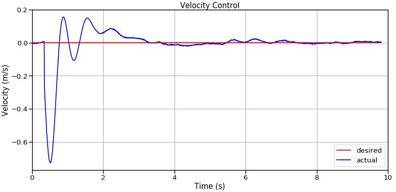 Velocity Control