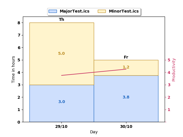 Example plot produced by timetrack_multi_cal