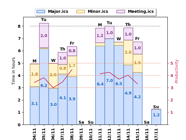 Timetrack summary for two week period with productivity scores