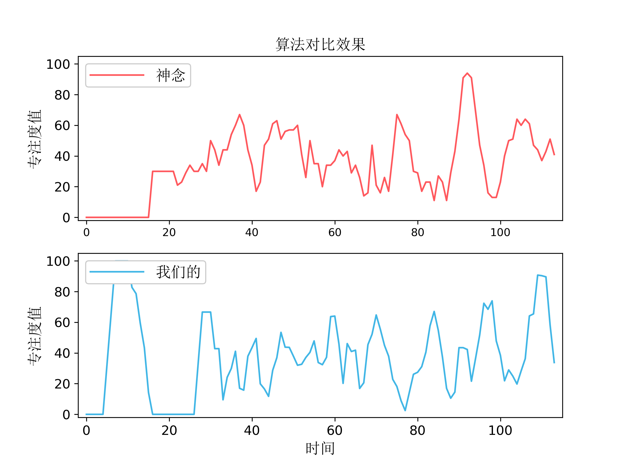 attention得分