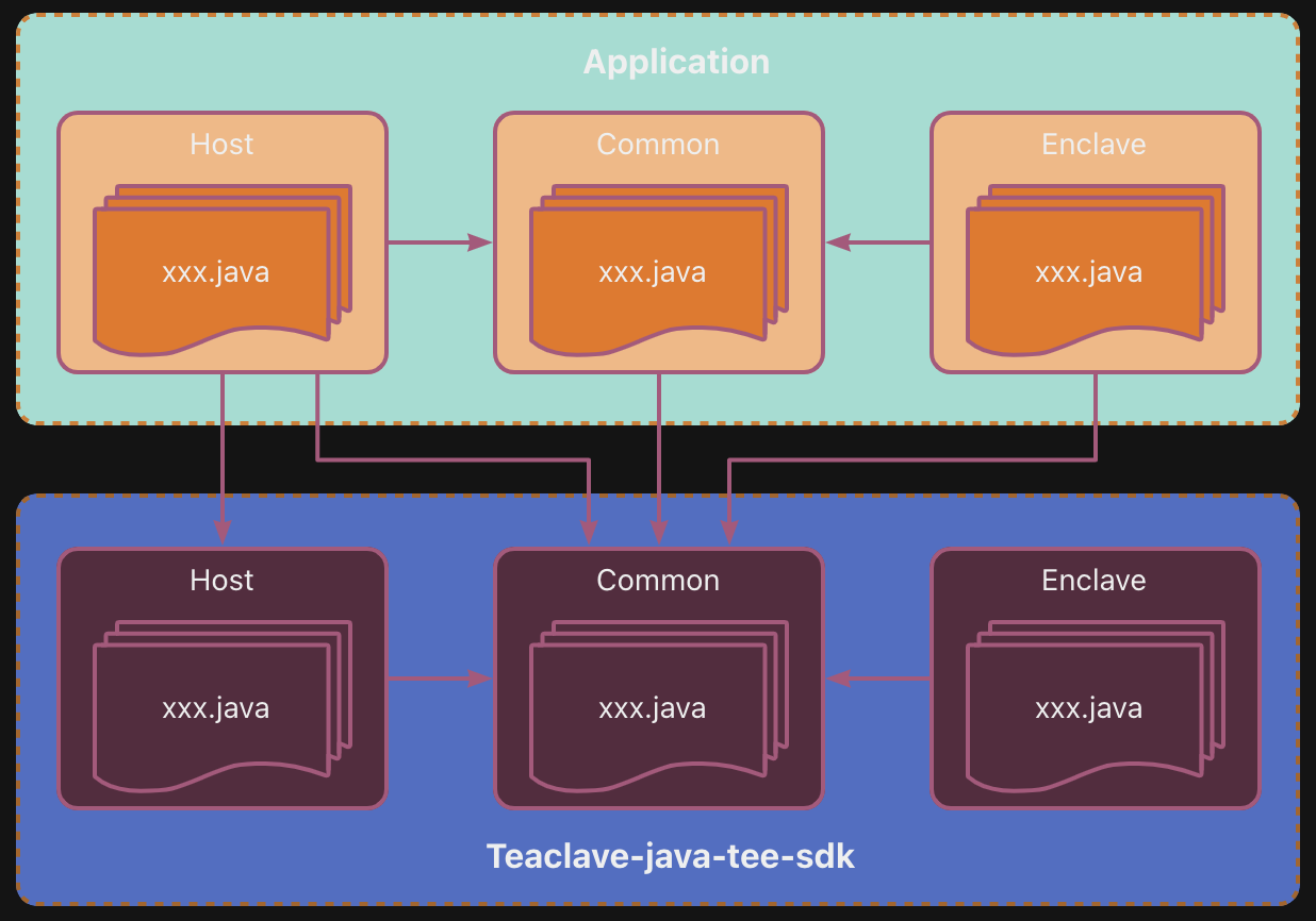 Teaclave Java TEE SDK Application Dependency