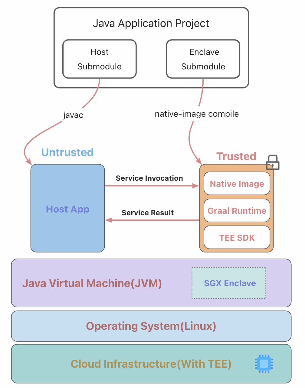 Teaclave Java TEE SDK Architecture