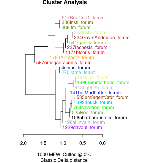 All texts classified by RandomForest clustered using rstylo