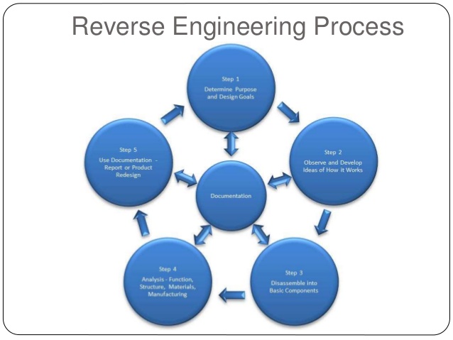 R. E. Process