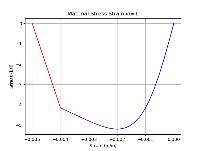 Example 1 Material Unconfined Concrete