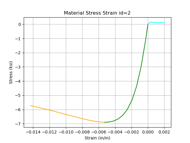 Example 1 Material Confined Concrete