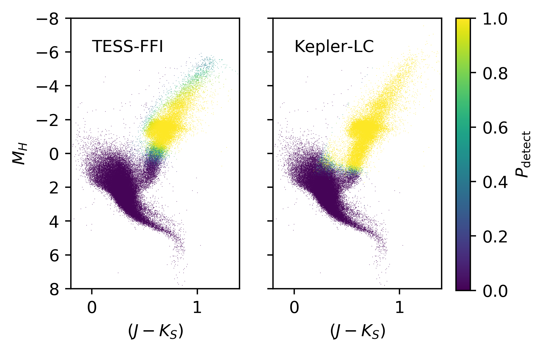 kepler vs tess CMD