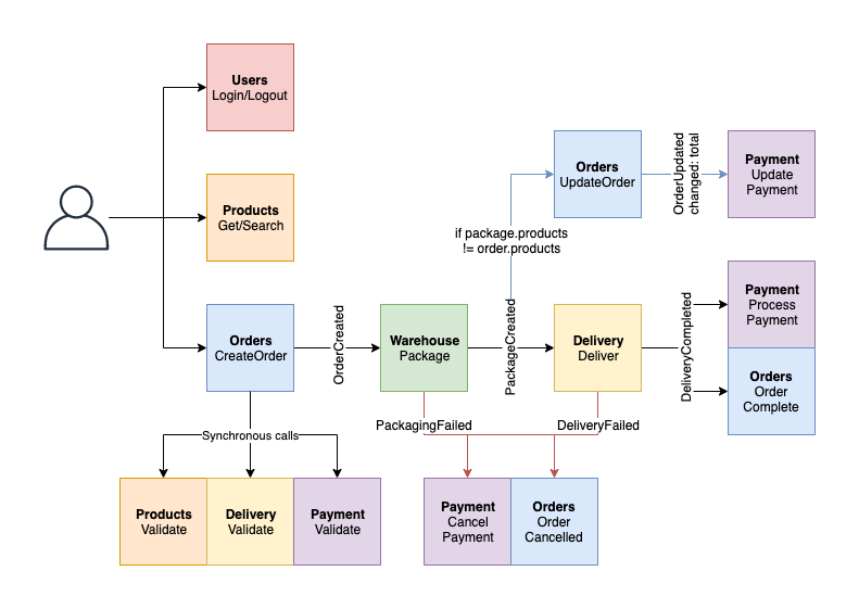 High-level flow across microservices