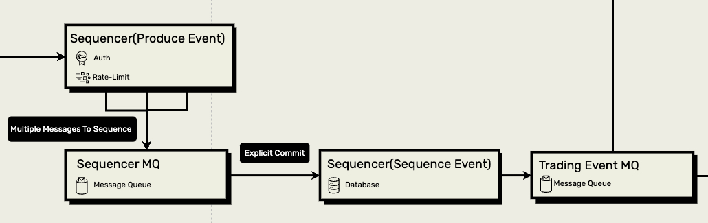 https://raw.githubusercontent.com/superj80820/system-design/master/doc/sequencer.jpg