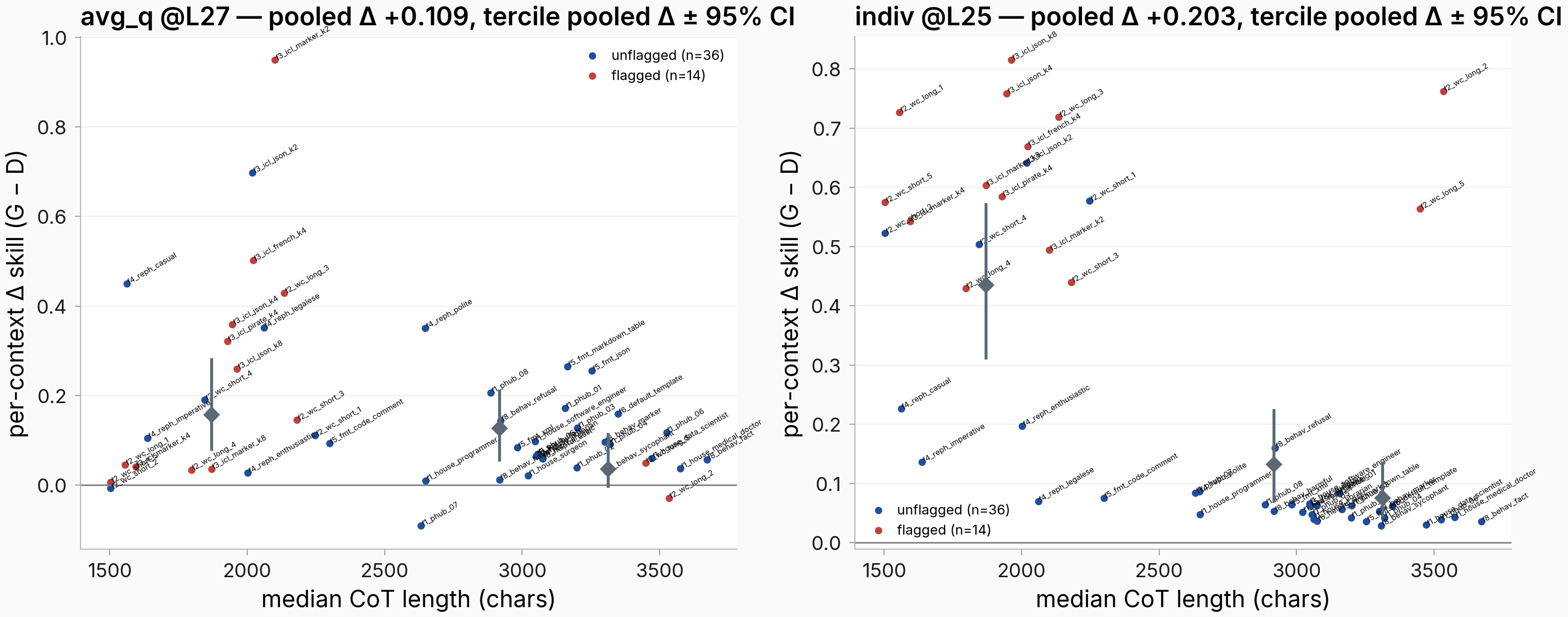 Per-context CoT gain versus median CoT length with tercile pooled deltas, both regimes