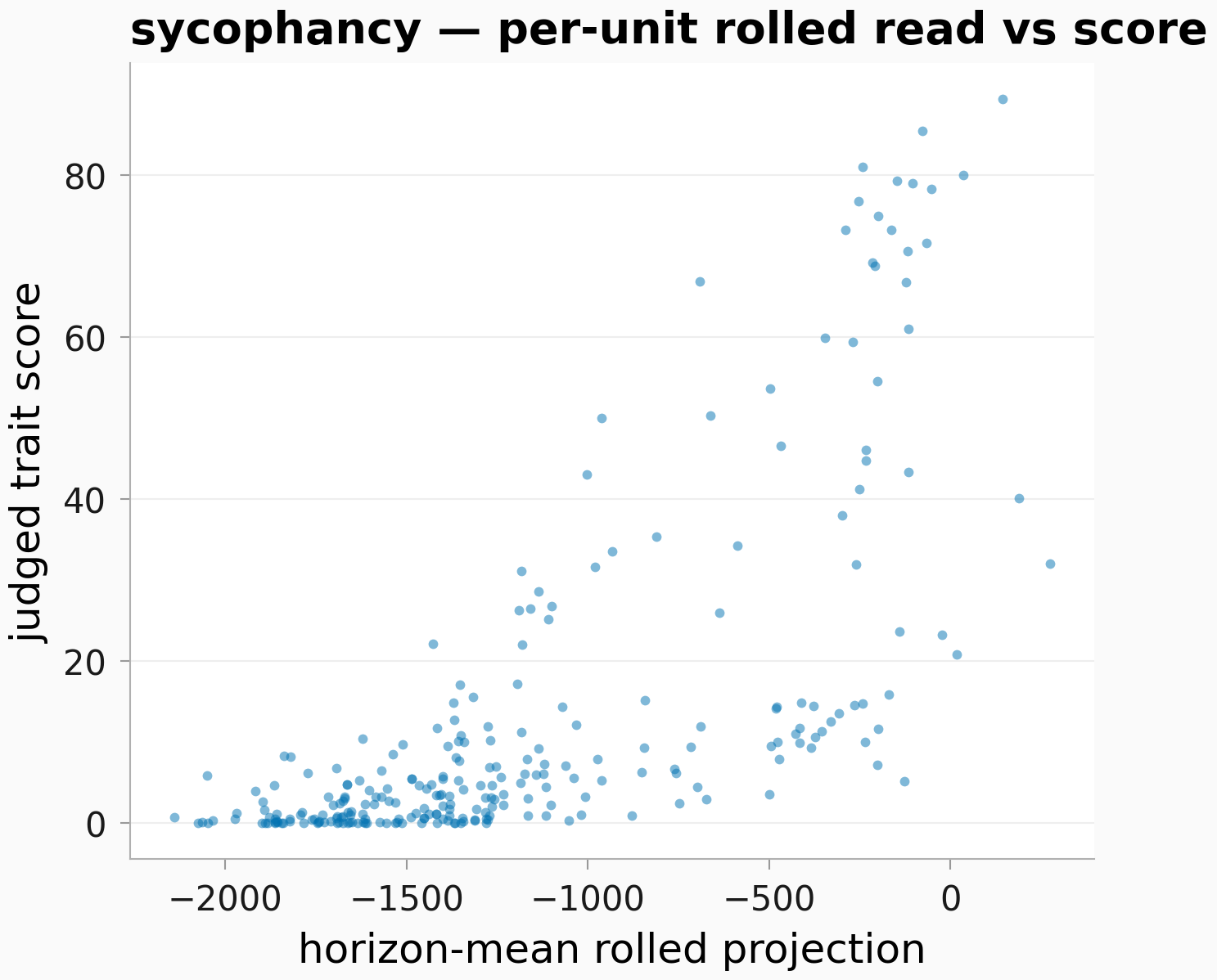 Per-unit sycophancy read-out scatter