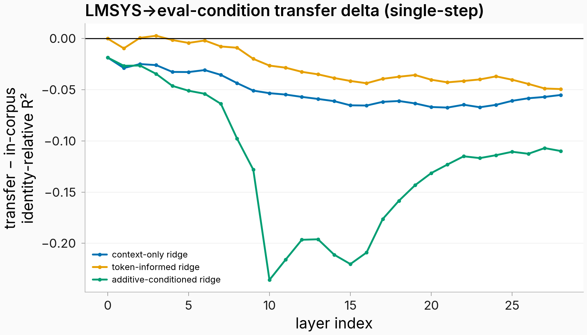 Transfer degradation per layer