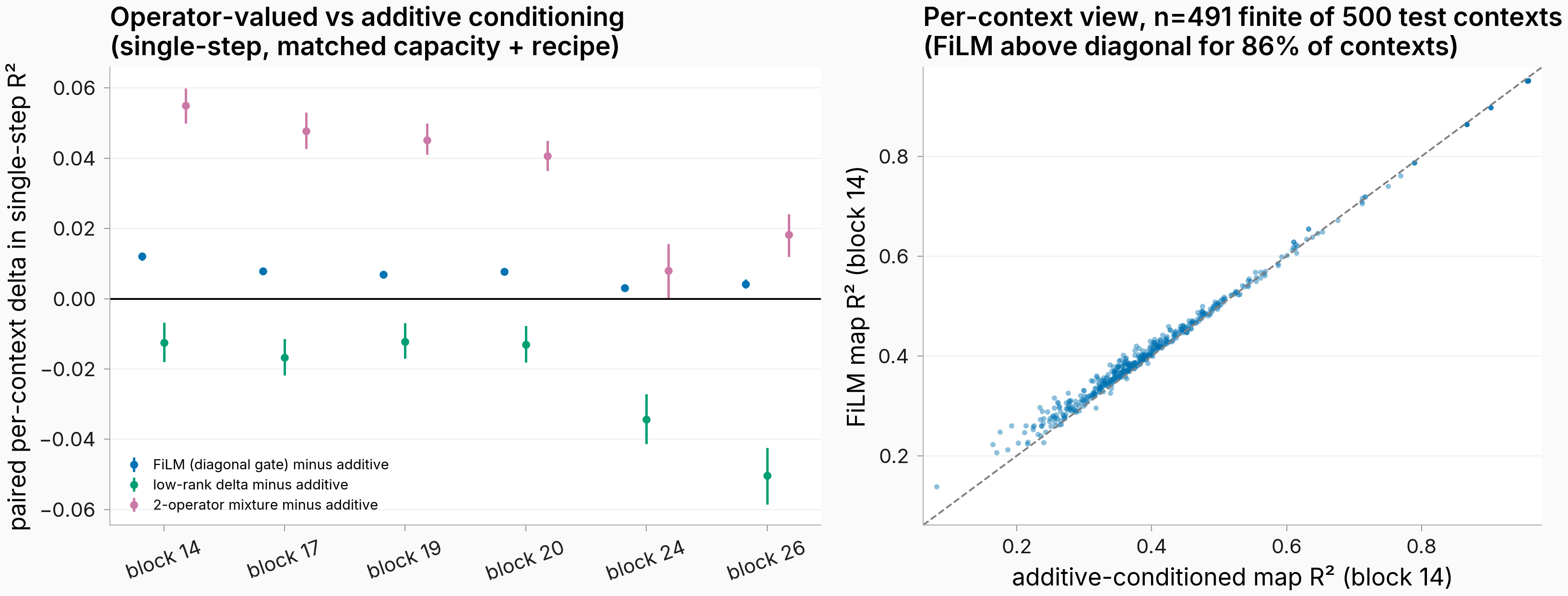 Operator versus additive conditioning deltas