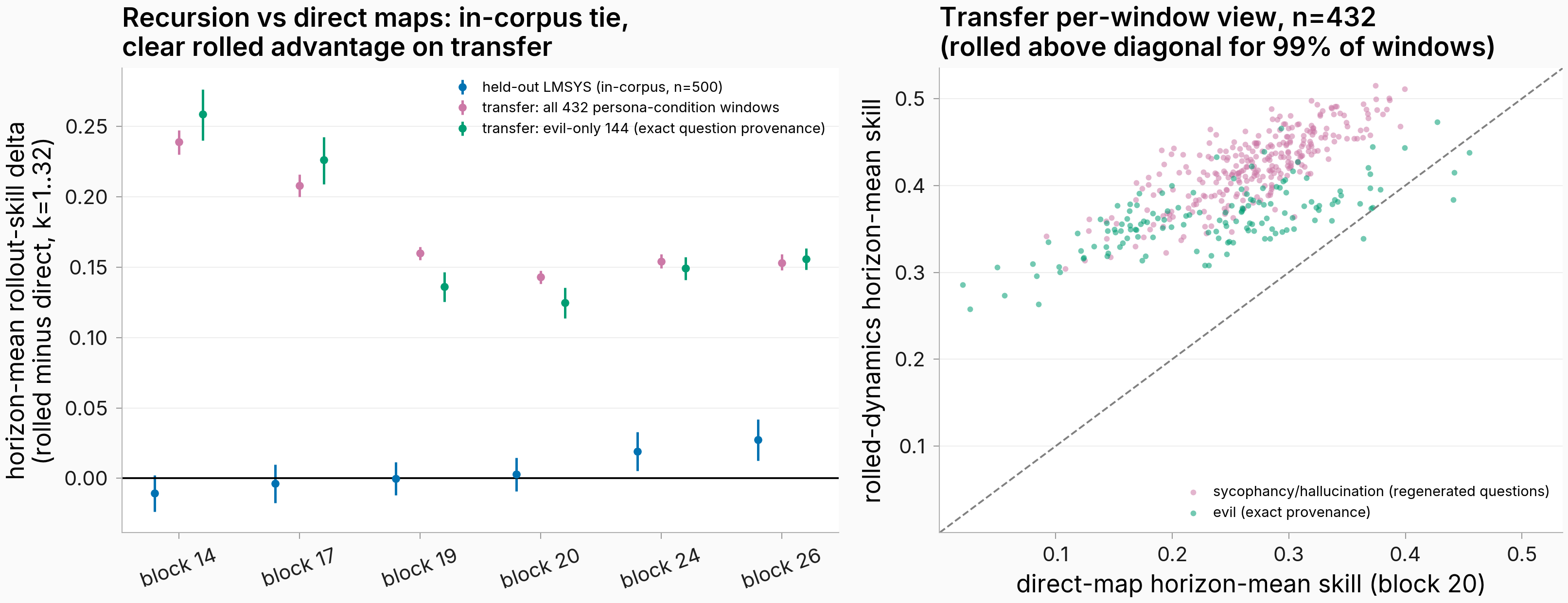Rolled versus direct maps, in-corpus and transfer