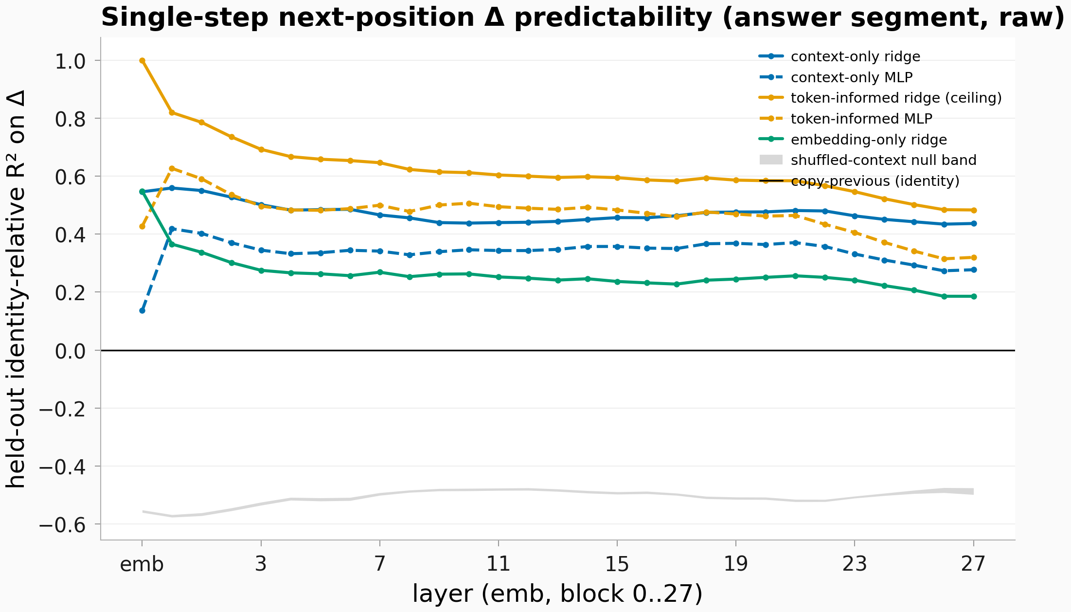 Single-step update predictability across layers