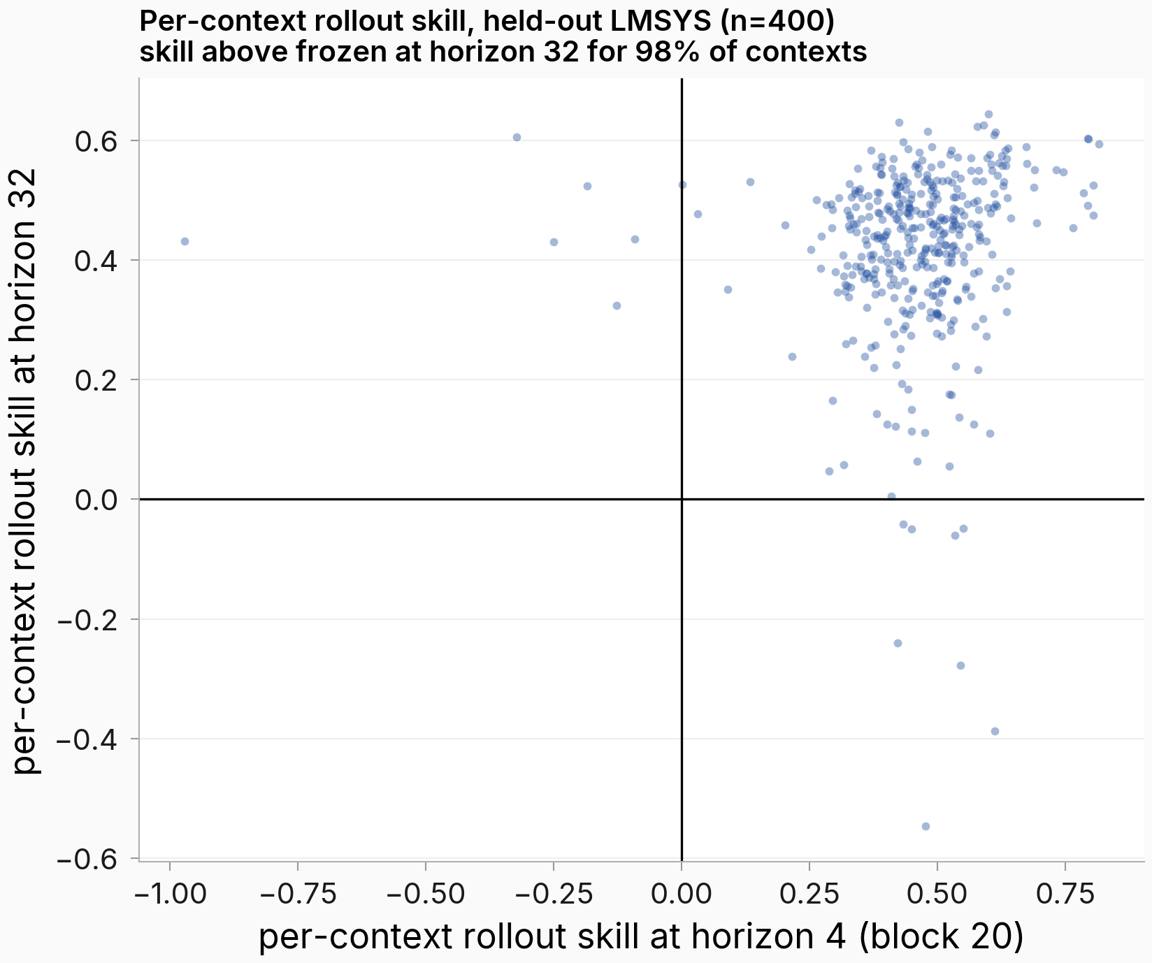 Per-context rollout skill scatter