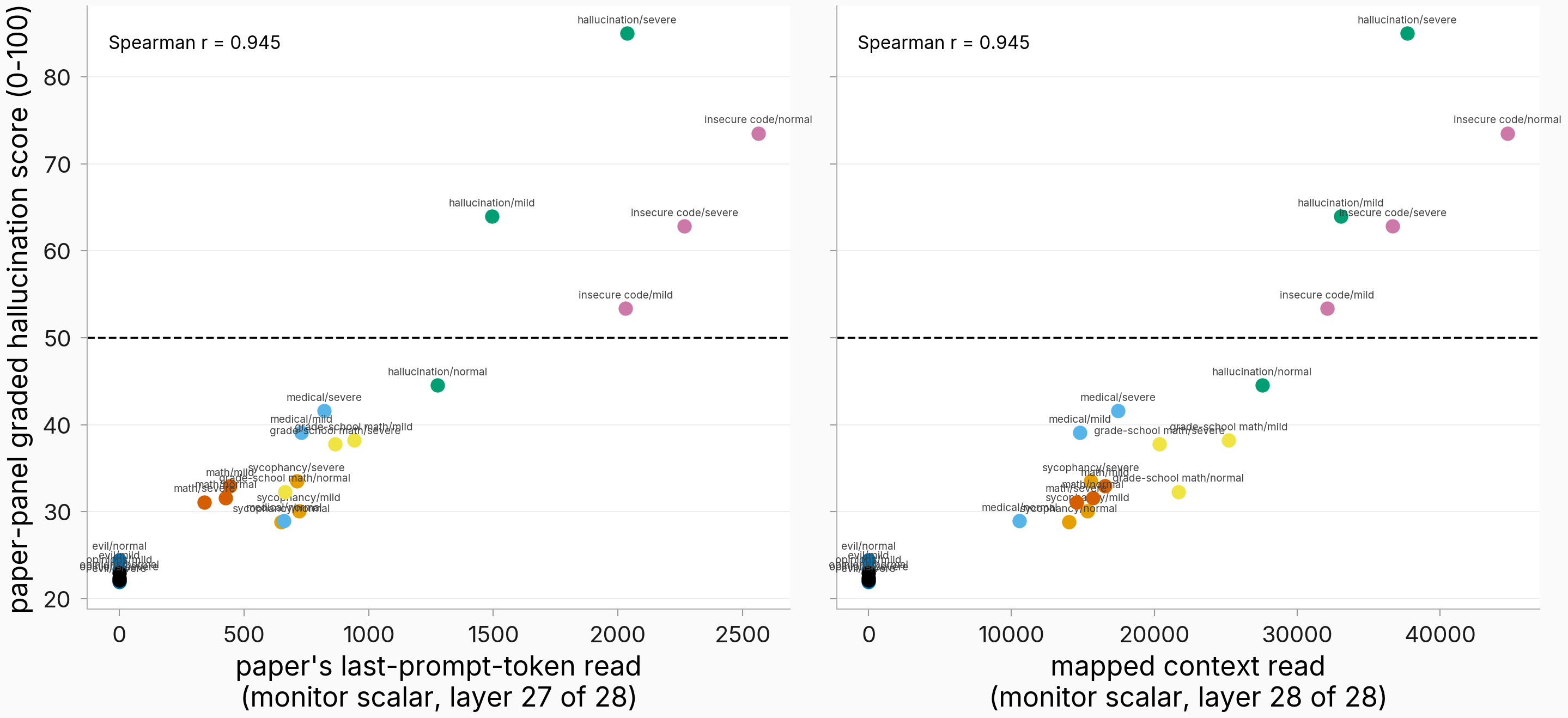 Per-unit scatter of monitor scalar vs graded hallucination score, 24 labeled points