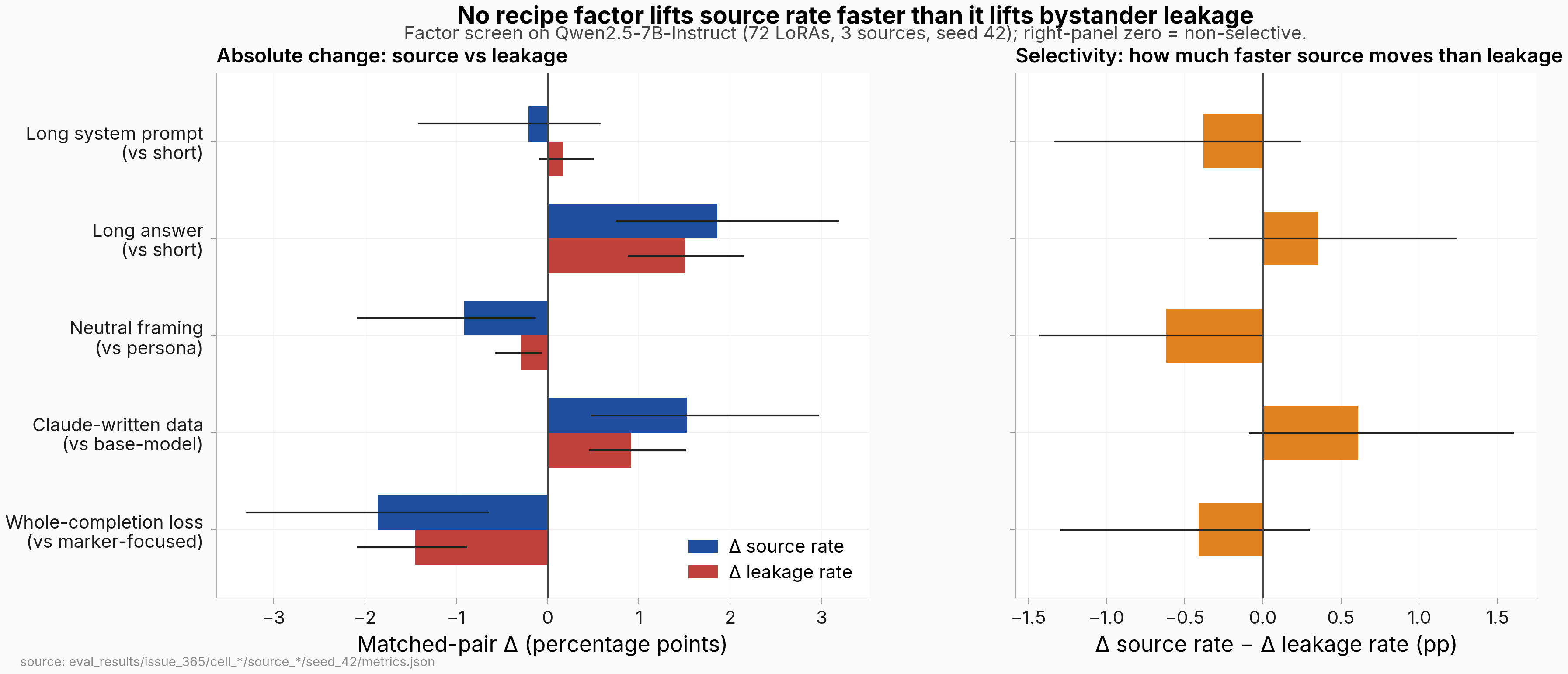 Two-panel chart. Left panel pairs the matched-pair Δ on source-prompt marker rate against the Δ on bystander leakage rate for each of five recipe factors; both bars point the same direction for every factor. Right panel shows the selectivity Δ (Δ source rate − Δ leakage rate) per factor; every confidence interval crosses or nearly crosses zero