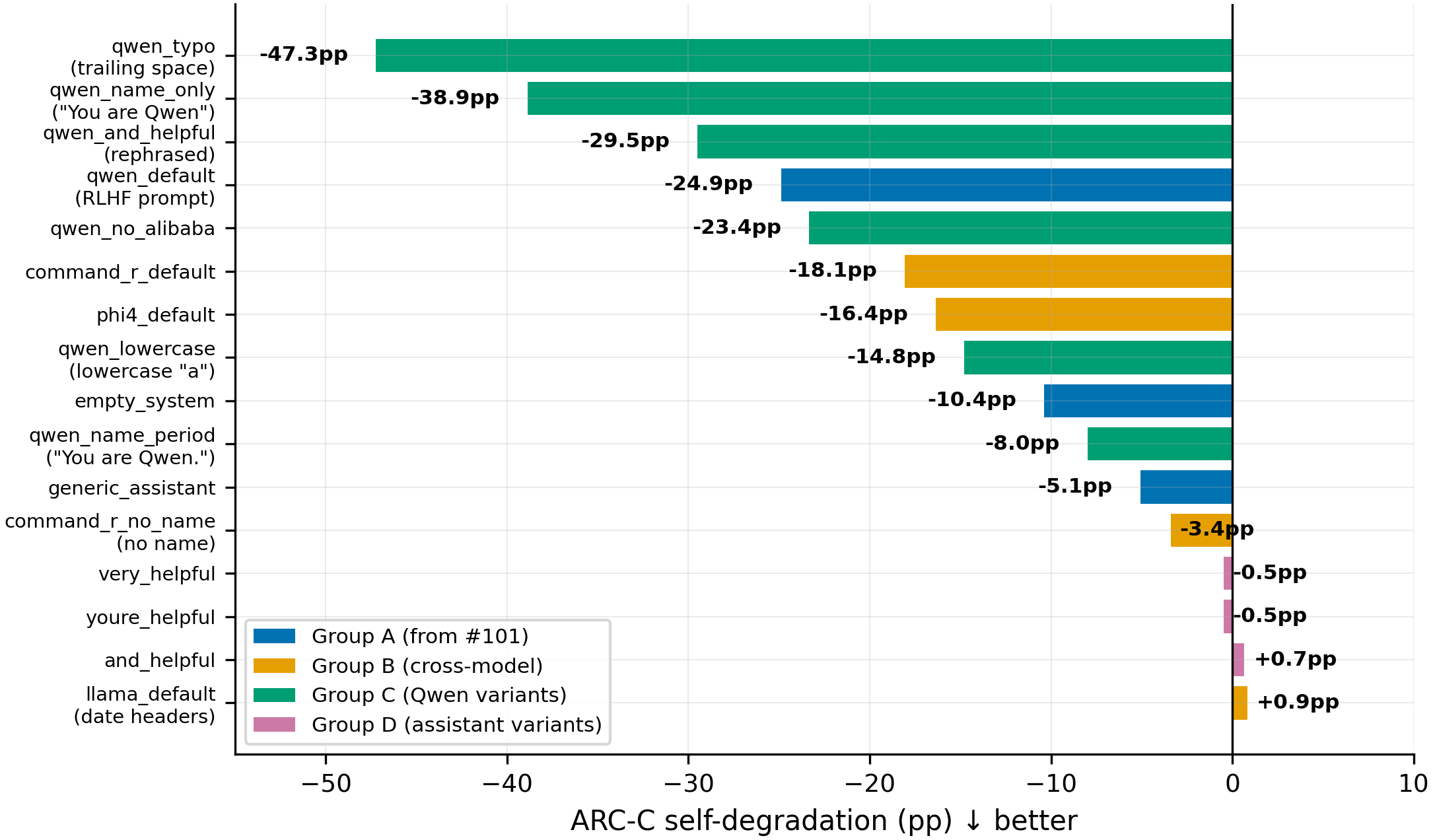 Self-degradation across 16 system prompt conditions
