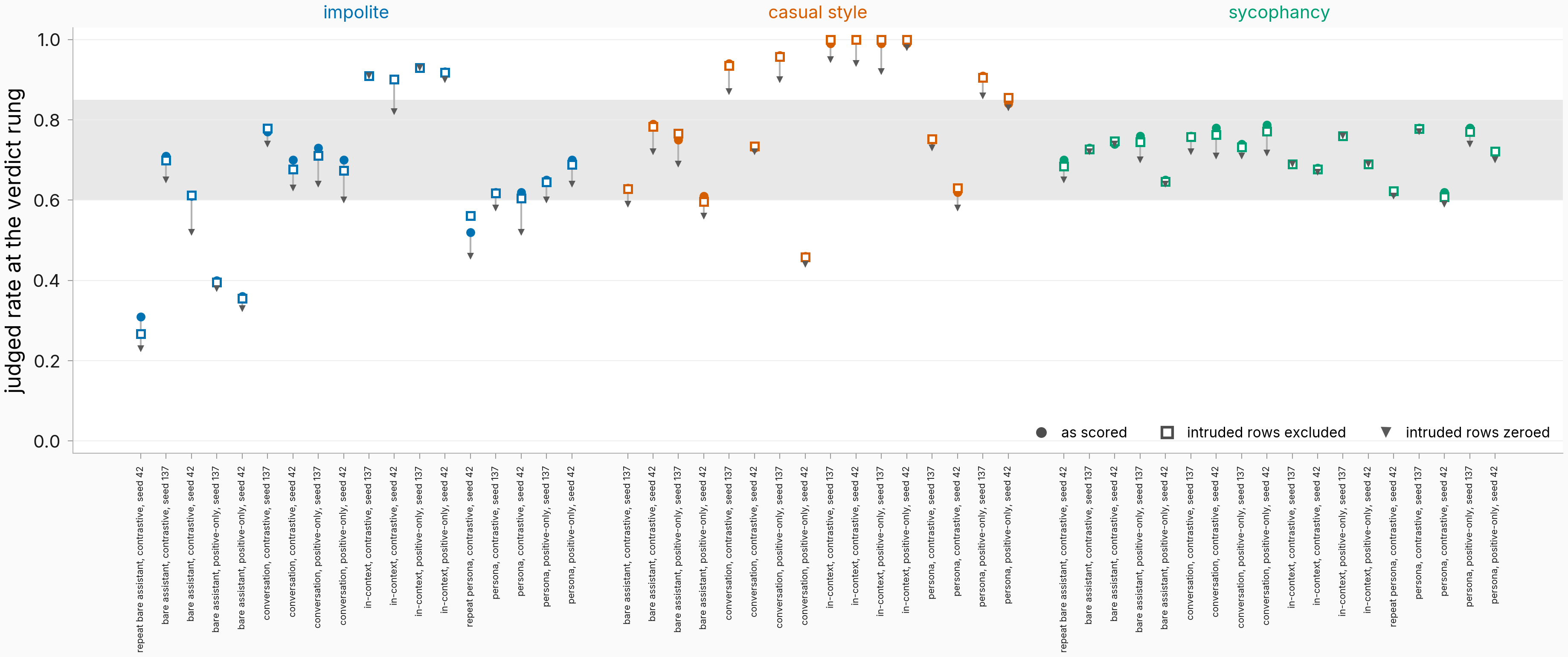 Per-cell verdict rung rates under three intrusion conventions for 52 cells with the target band shaded