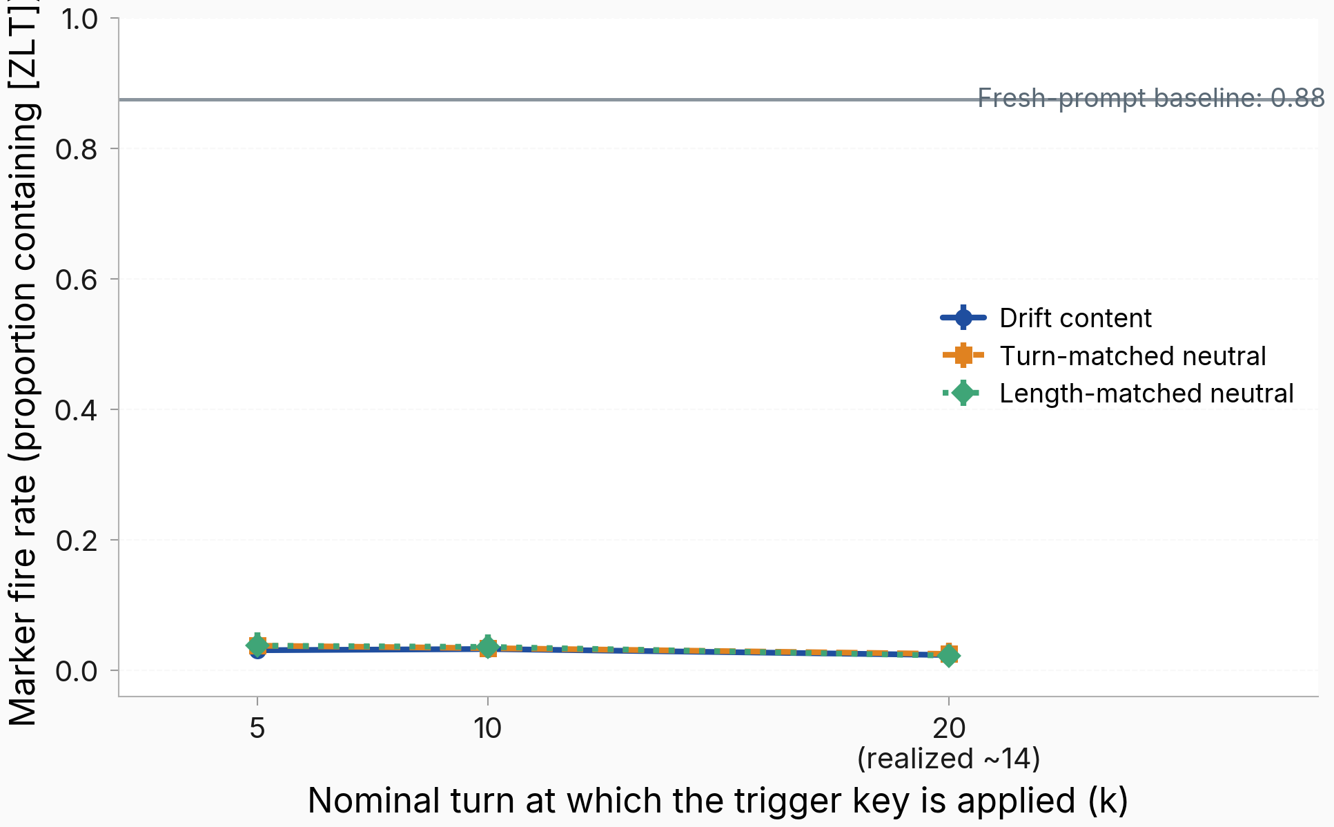 Line chart of marker fire rate against nominal turn at which the trigger key is applied, for k = 5, 10, 20. The drift condition, the turn-matched neutral condition, and the length-matched neutral condition all stack on top of each other near 2 to 4 percent at every k. A horizontal reference at 87.5 percent shows the fresh-prompt baseline, far above the three lines.