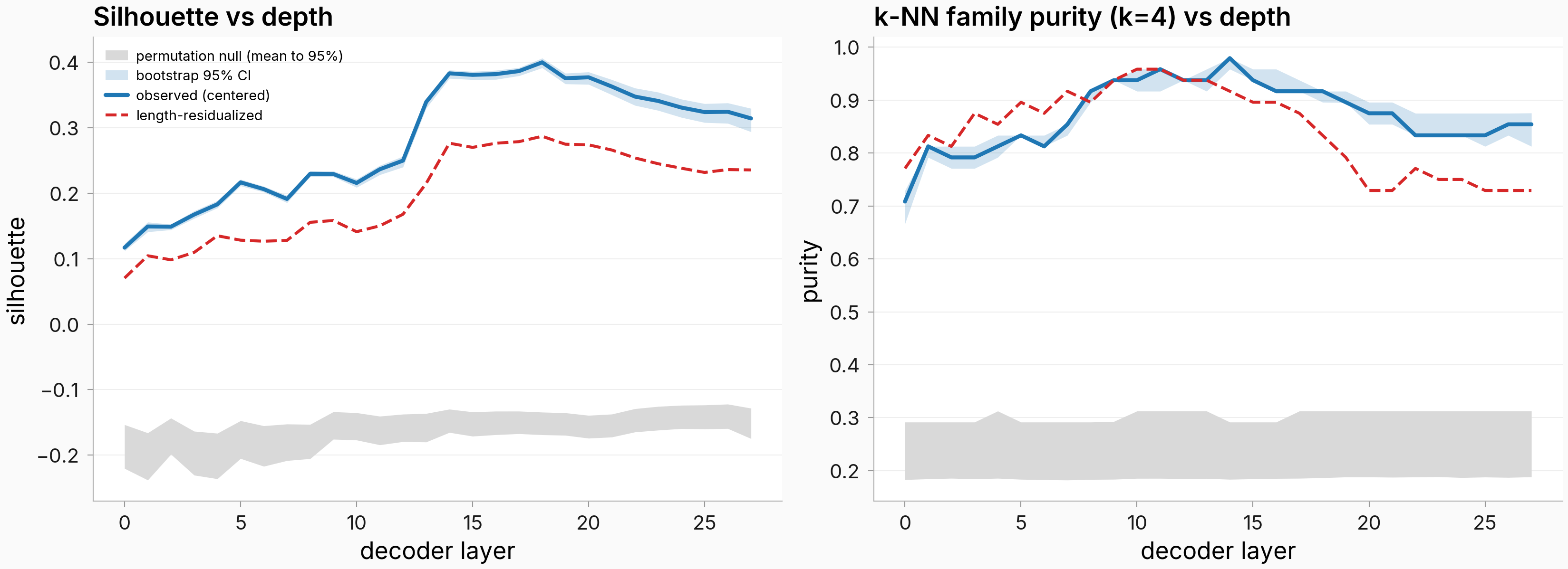 Two line panels showing silhouette and k-NN family purity versus decoder layer 0 through 27. Both observed curves sit far above flat gray permutation-null bands at every layer; purity peaks at 0.98 around layer 14, silhouette at 0.40 around layer 18; a red dashed length-residualized curve tracks just below each observed curve.