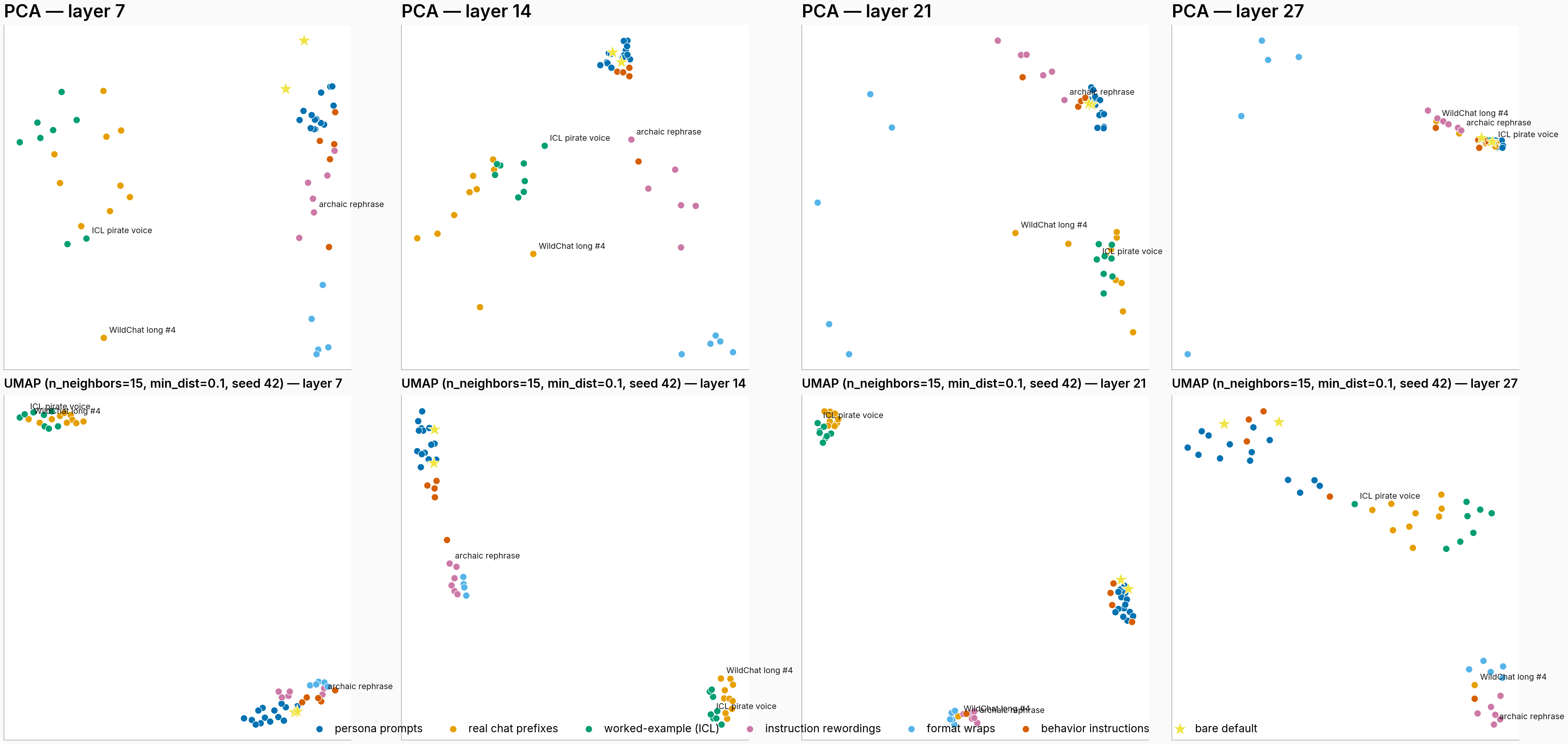 Eight scatter panels: PCA on top and UMAP below, at layers 7, 14, 21, and 27, with 50 points colored by family. Family-colored groups are visibly separated from layer 7 onward; outlier points are labeled, and the bare-default points sit adjacent to the persona-colored group in every panel.