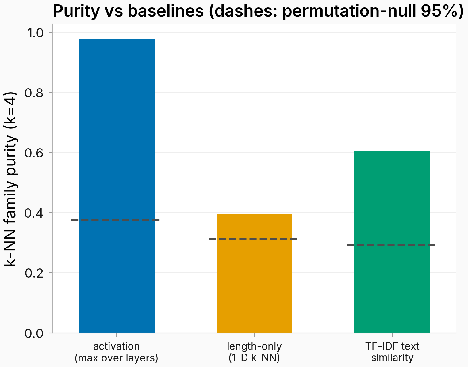 Bar chart comparing best-over-layers activation purity 0.98 against a length-only classifier at 0.40 and a TF-IDF text-similarity classifier at 0.60, each bar with a dashed permutation-null line near 0.3.