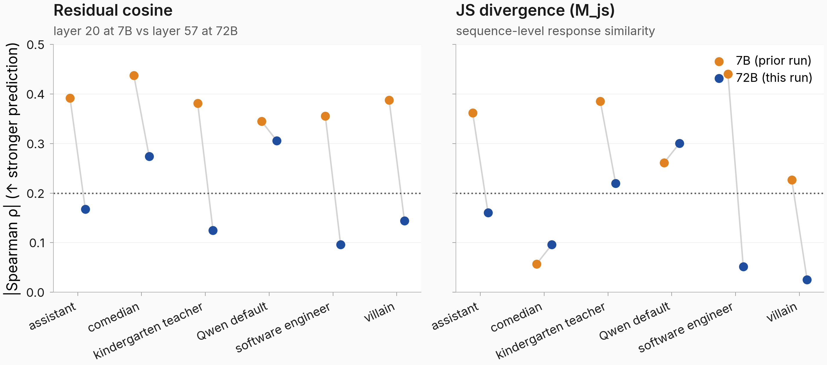 Paired per-source residual-cosine and JS divergence Spearman rho between predictor and per-bystander Delta at 7B vs 72B, six source personas, n=23 bystanders per source.