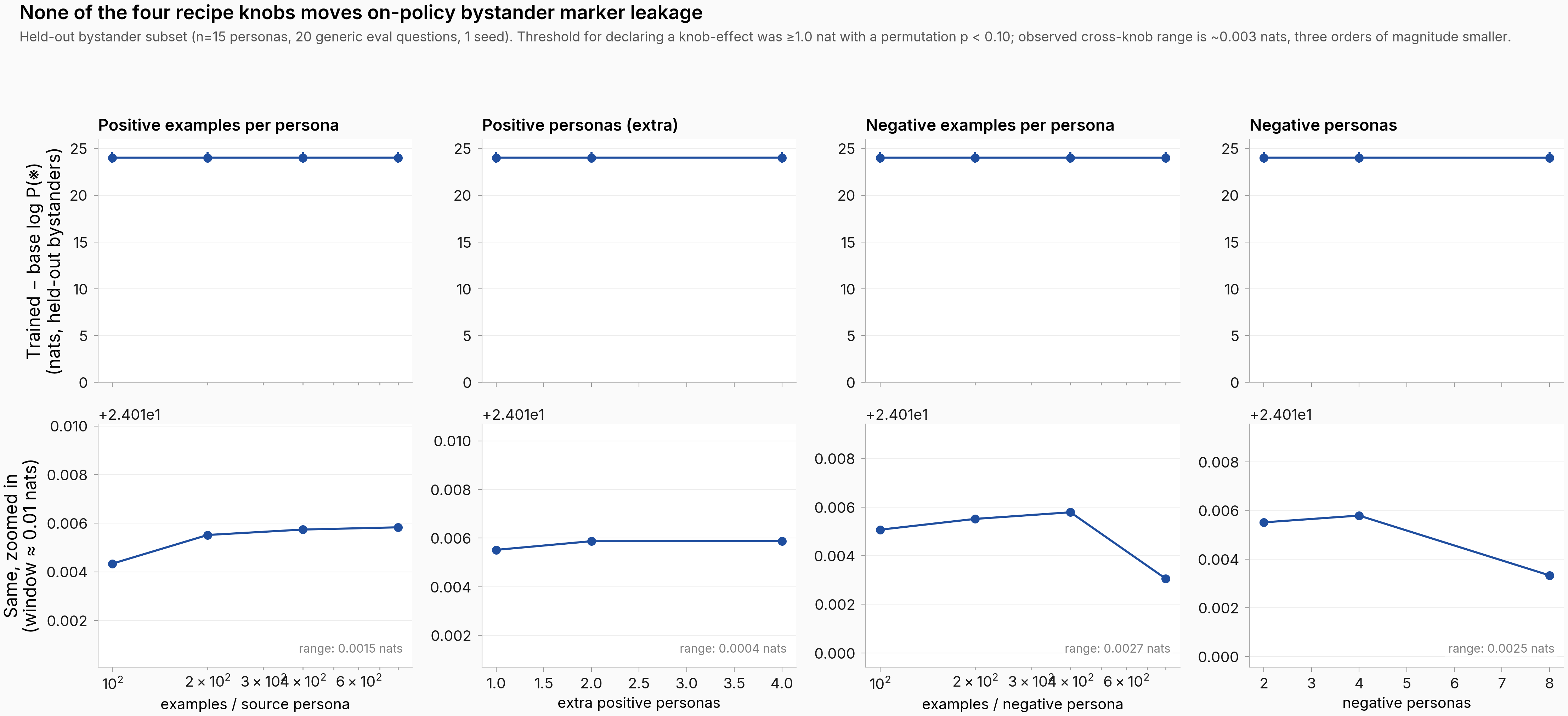 Four-column, two-row figure. Top row: held-out bystander mean log P marker trained-minus-base, in nats, plotted against each of the four recipe knob levels on the x-axis. All four panels show a flat horizontal line at approximately 24 nats with tight error bars. Bottom row: same four panels zoomed into a 0.01-nat window around 24.01 nats. The positive-side knobs (left two columns) drift up by 0.0015 and 0.0004 nats respectively; the negative-side knobs (right two columns) wander non-monotonically by 0.0027 and 0.0025 nats. A subtitle reads "None of the four recipe knobs moves on-policy bystander marker leakage" and a sub-caption notes the planned threshold was 1.0 nat with permutation p less than 0.10.