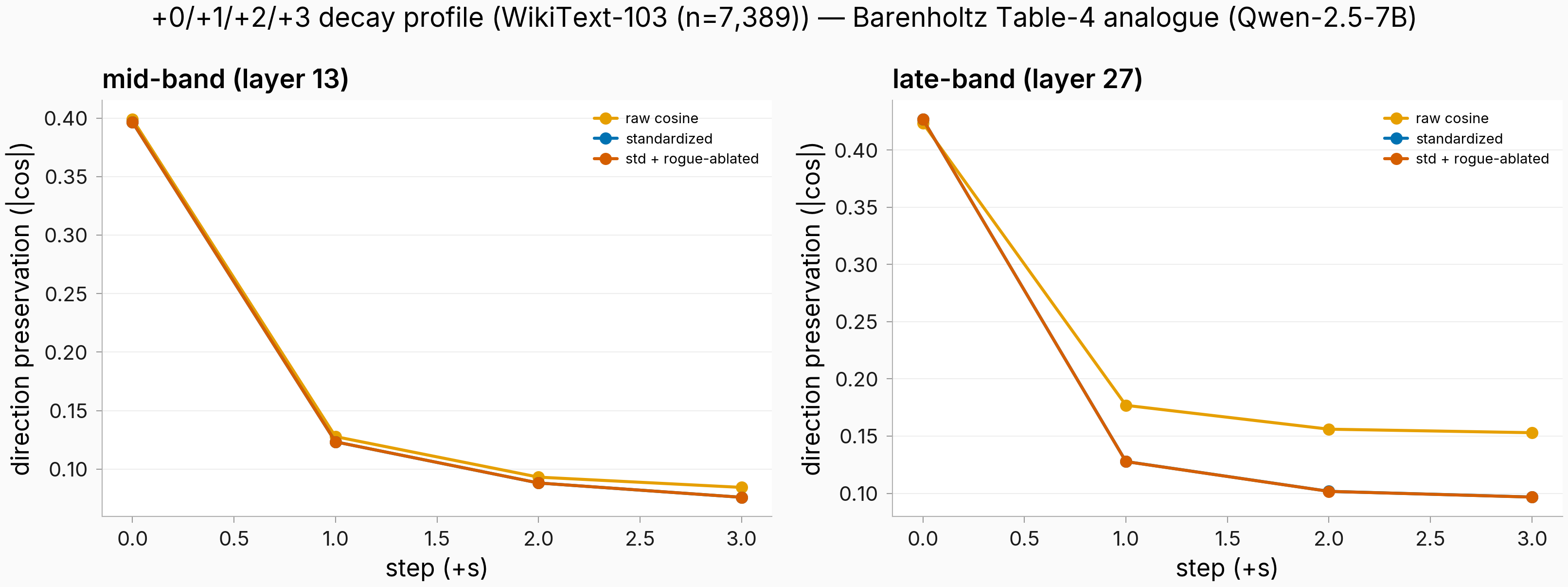 Direction-preservation decay from the current step to three steps ahead at the mid-band (layer 13) and late-band (layer 27) layer of Qwen-2.5-7B base — both collapse from about 0.40 at the current step to about 0.13 one step later.