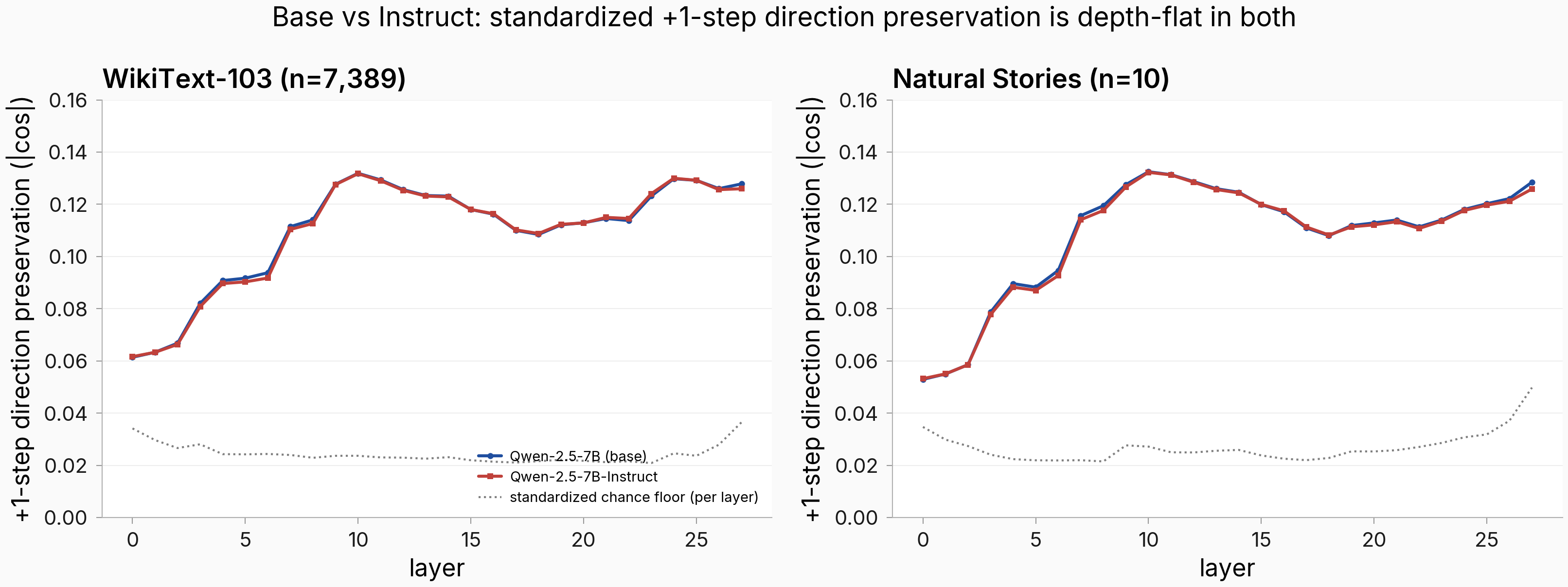 Base versus Instruct one-step standardized direction preservation, both corpora — the two curves overlap within about 0.003 at every layer and are both broadly stable near 0.12.