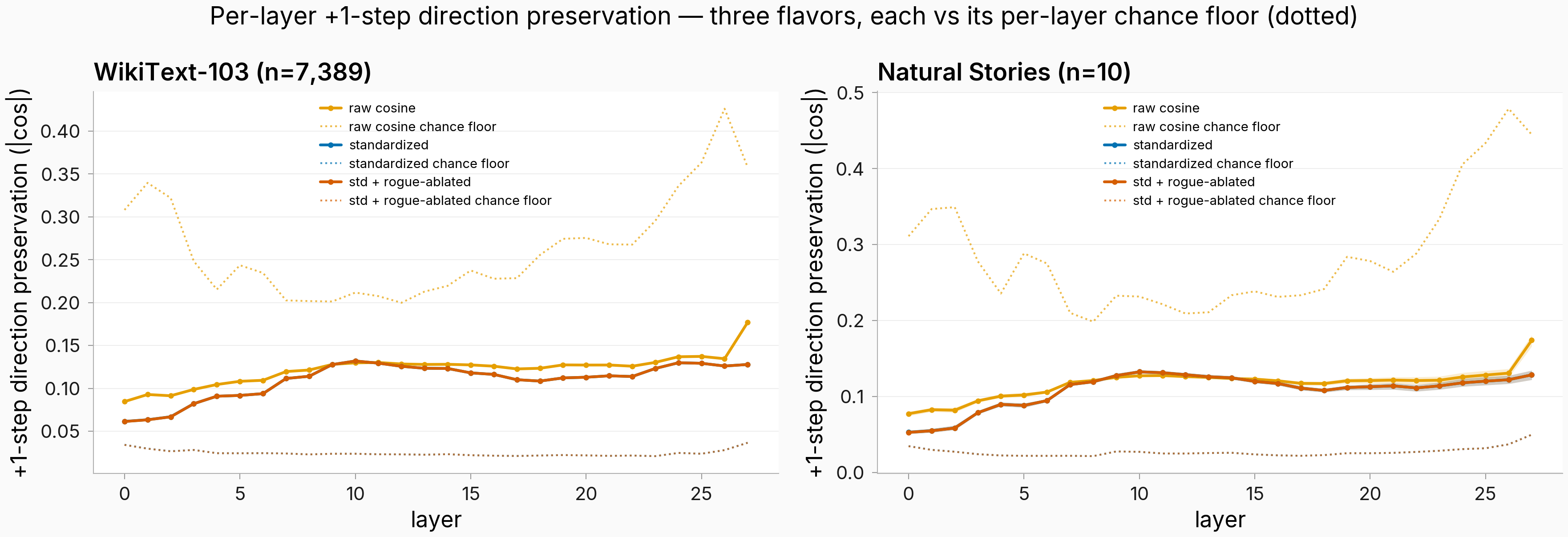 Per-layer one-step direction preservation for Qwen-2.5-7B base, three flavors with per-layer random baselines, WikiText-103 and Natural Stories panels — the standardized curve rises to a mid-layer peak near 0.13, dips mid-band, and rebounds late without ever climbing toward the GPT-2 value.