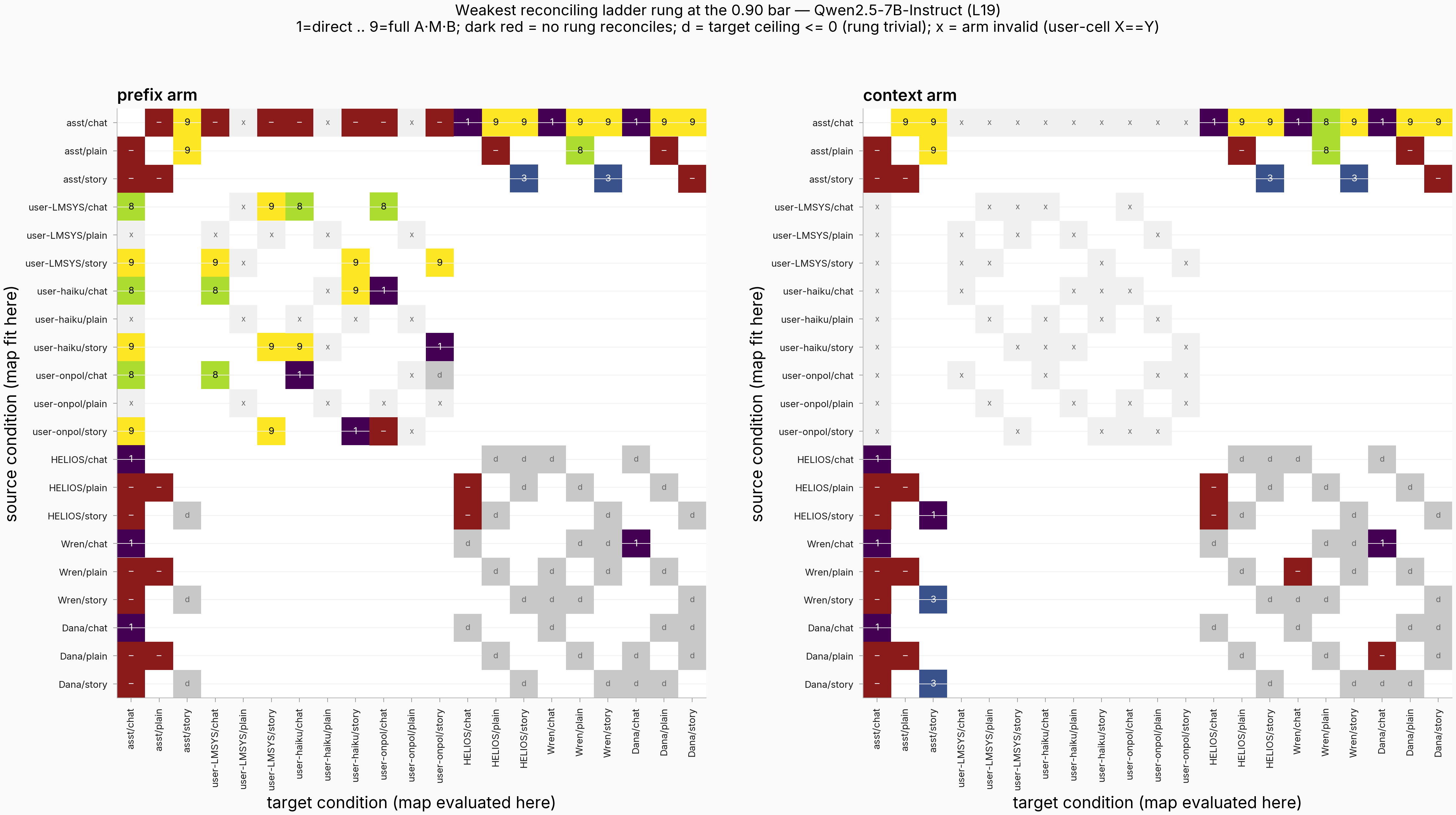 Validity-annotated rung-reached heatmap for the instruct model both arms