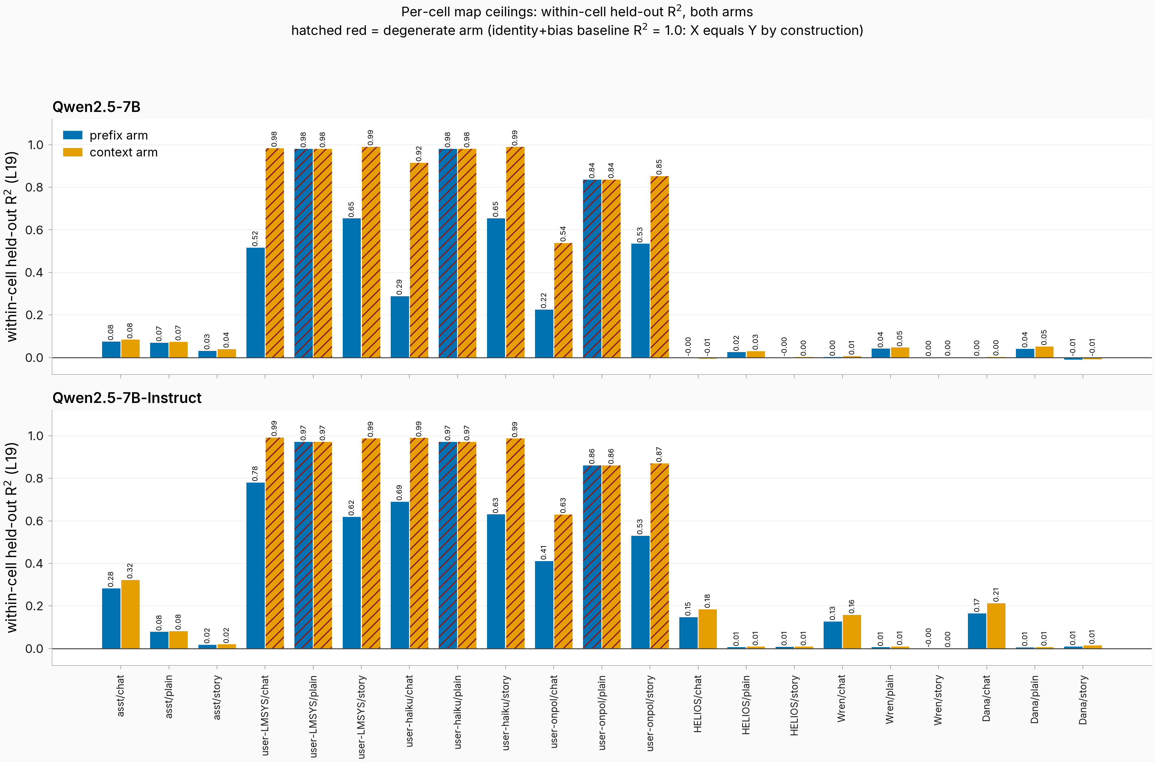 Per-cell within-cell held-out R2 for both arms and models with degenerate user arms hatched